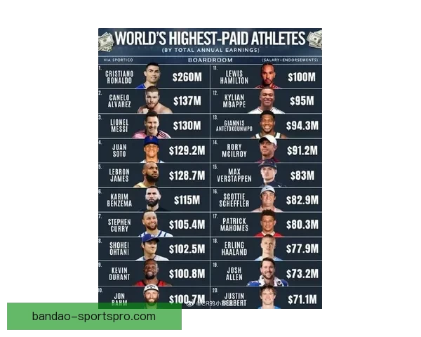 乔丹2025年收入达2.75亿美元 净资产飙升至45亿成史上收入最高运动员